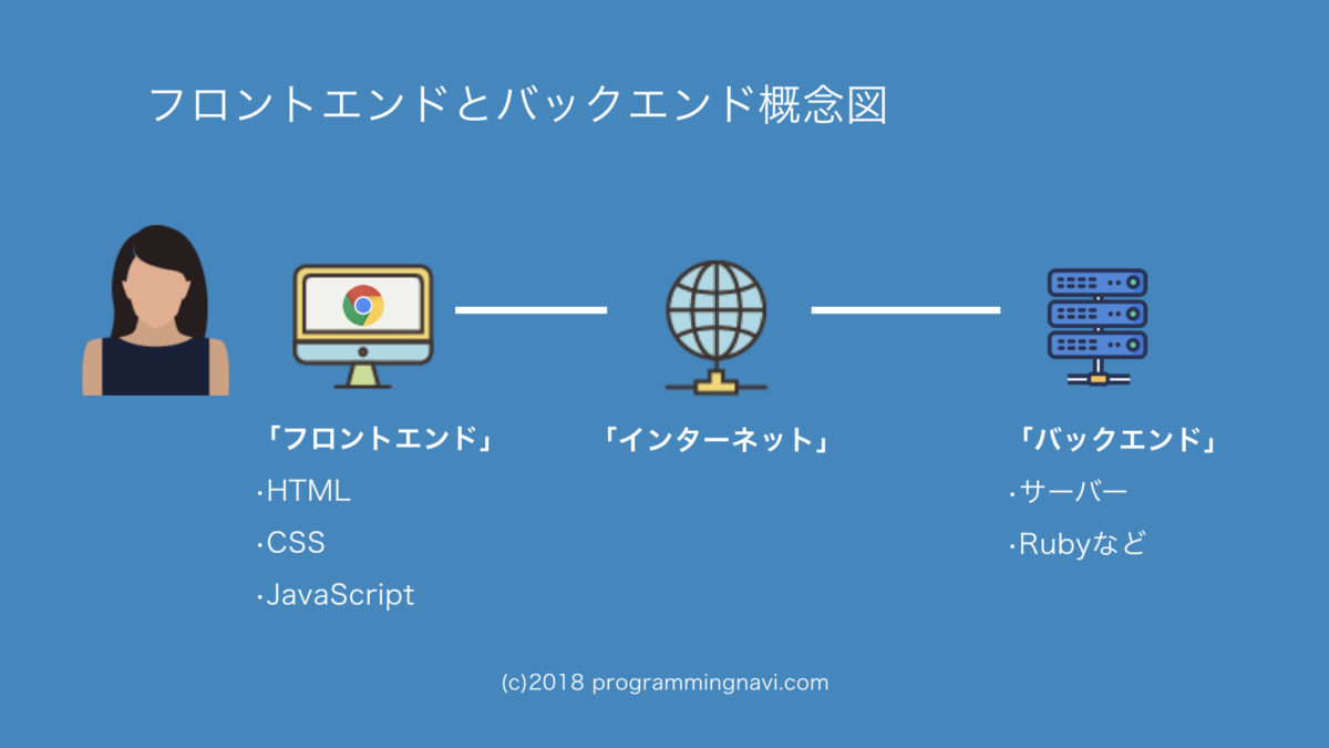 フロントエンド開発で重要な3要素についてプログラミング初心者に向けに説明します プログラミング入門ナビ