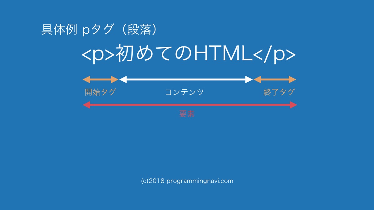 HTMLの基本構文 具体例